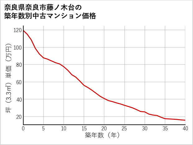 奈良県奈良市藤ノ木台の築年数別の中古マンション坪単価
