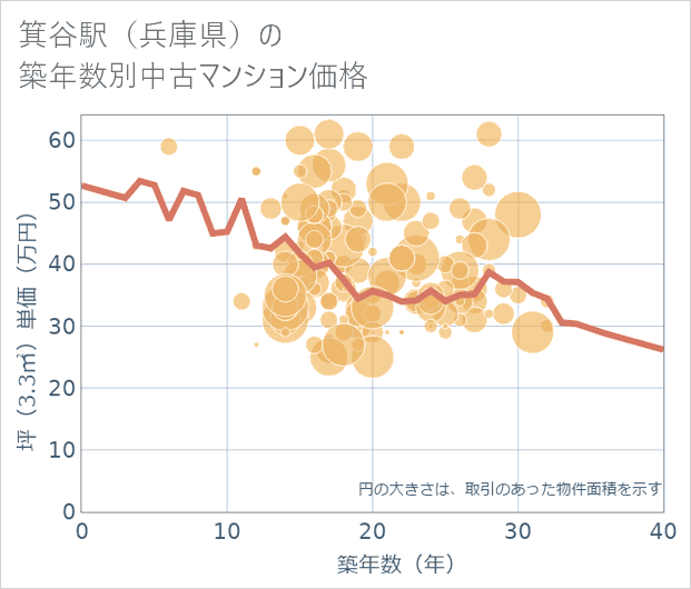箕谷駅(兵庫県)の築年数別の中古マンション坪単価