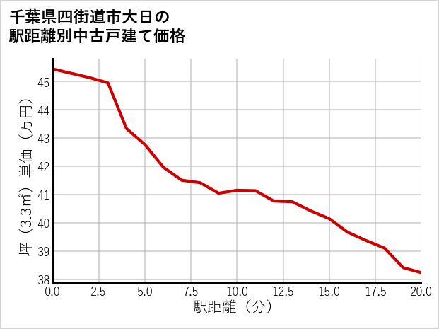 千葉県四街道市大日の徒歩距離別の中古戸建て坪単価