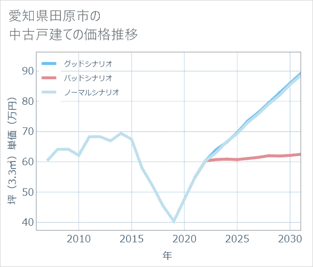愛知県田原市の中古戸建て価格推移