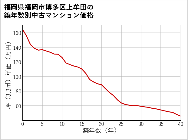 福岡県福岡市博多区上牟田の築年数別の中古マンション坪単価