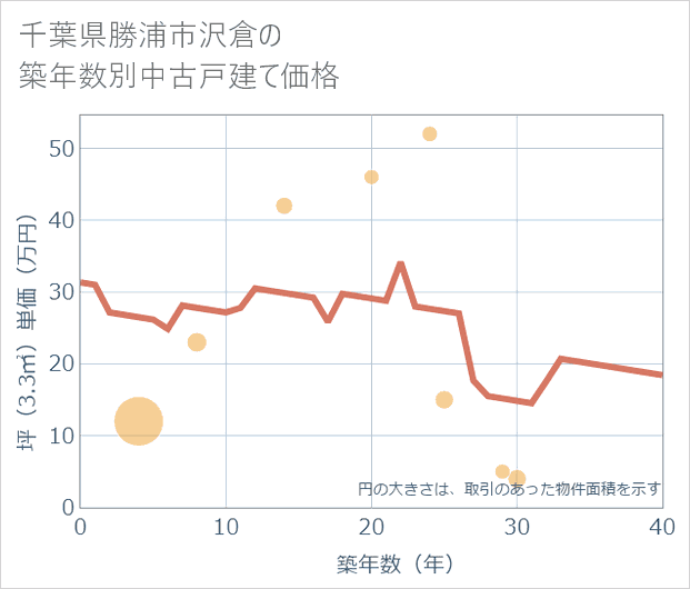 千葉県勝浦市沢倉の築年数別の中古戸建て坪単価