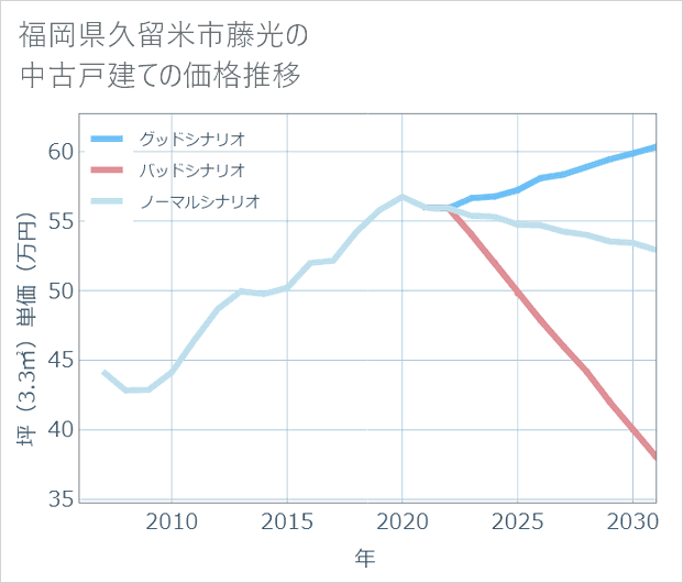 福岡県久留米市藤光の中古戸建て価格推移
