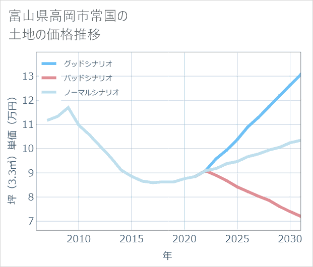 富山県高岡市常国の土地価格推移