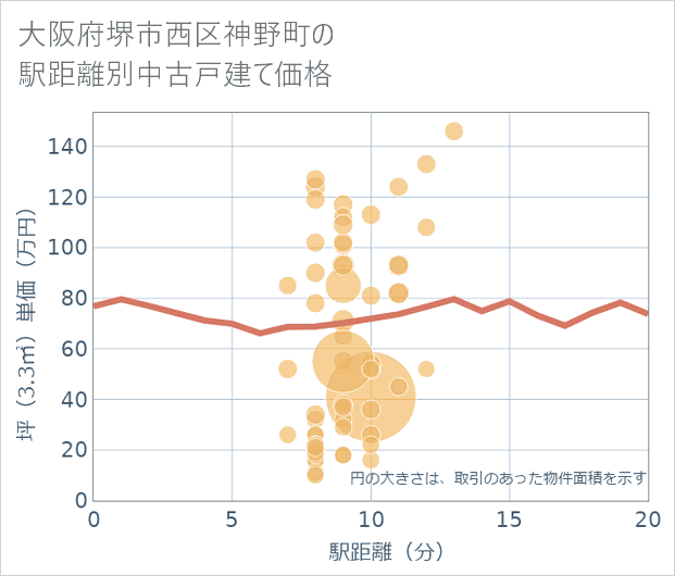 大阪府堺市西区神野町の徒歩距離別の中古戸建て坪単価