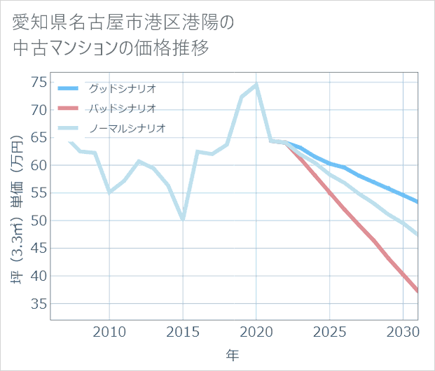 愛知県名古屋市港区港陽の中古マンション価格推移
