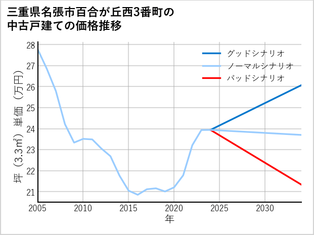 三重県名張市百合が丘西3番町の中古戸建て価格推移
