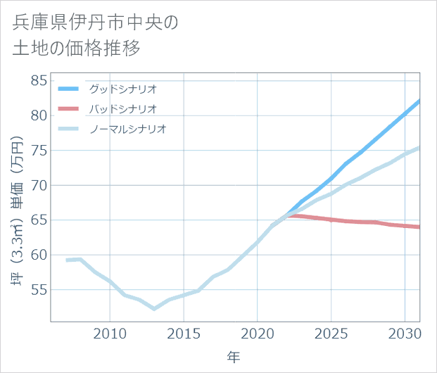 兵庫県伊丹市中央の土地価格推移