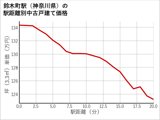 鈴木町駅（神奈川県）の徒歩距離別の中古戸建て坪単価