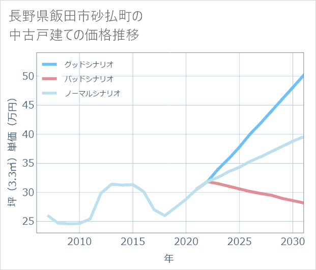 長野県飯田市砂払町の中古戸建て価格推移