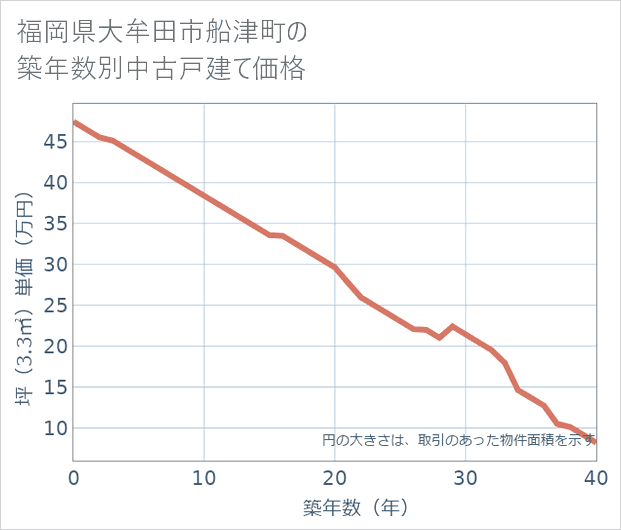 福岡県大牟田市船津町の築年数別の中古戸建て坪単価