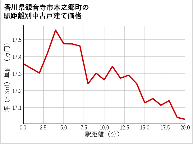 香川県観音寺市木之郷町の徒歩距離別の中古戸建て坪単価