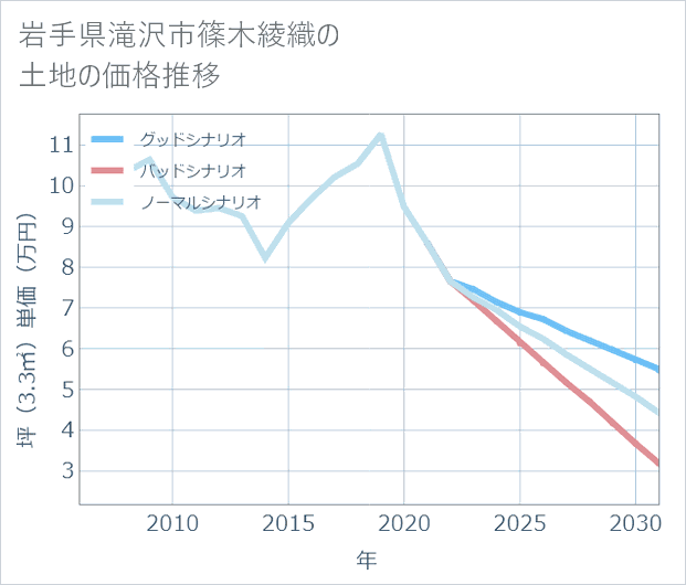 岩手県滝沢市篠木綾織の土地価格推移