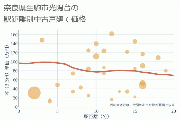 奈良県生駒市光陽台の徒歩距離別の中古戸建て坪単価