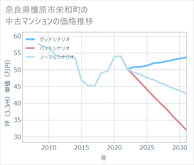 奈良県橿原市栄和町の中古マンション価格推移
