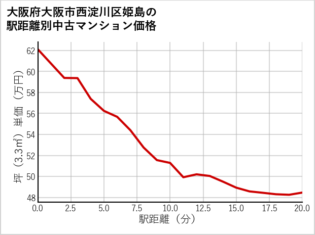 大阪府大阪市西淀川区姫島の徒歩距離別の中古マンション坪単価