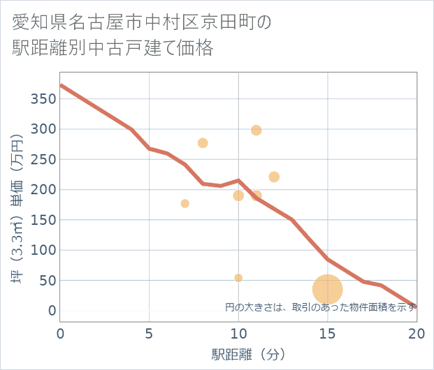 愛知県名古屋市中村区京田町の徒歩距離別の中古戸建て坪単価