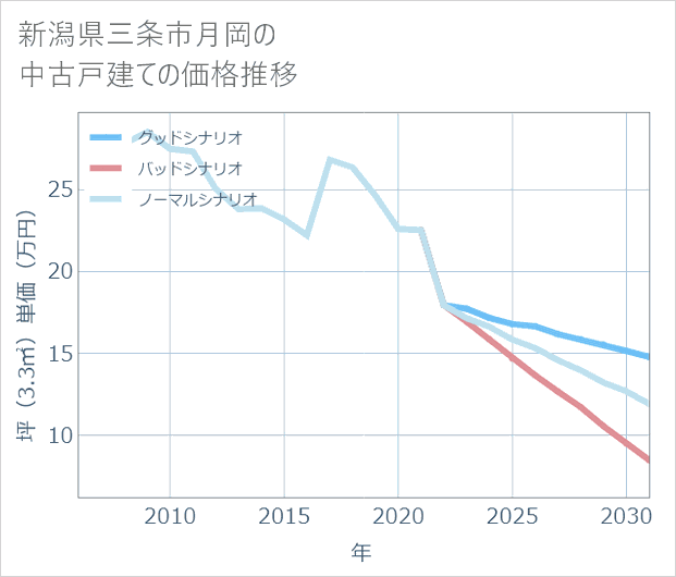 新潟県三条市月岡の中古戸建て価格推移