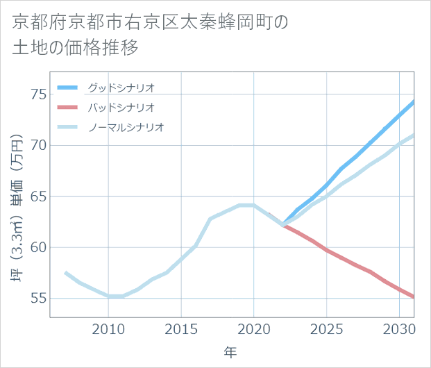 京都府京都市右京区太秦蜂岡町の土地価格推移