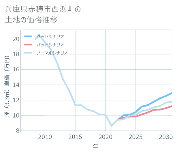 兵庫県赤穂市西浜町の土地価格推移