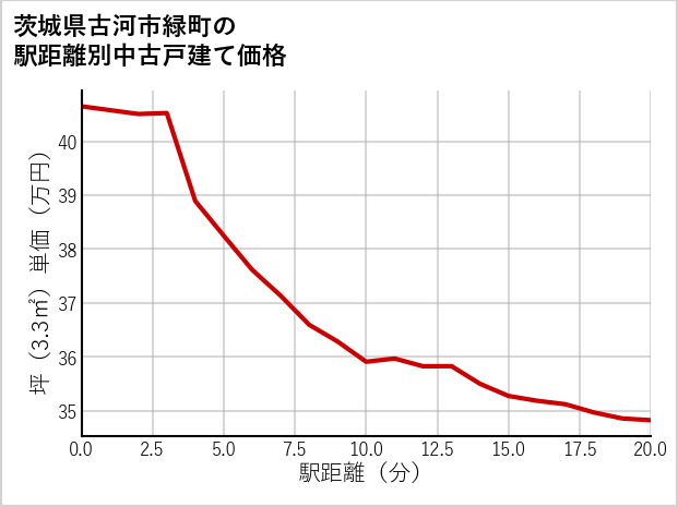 茨城県古河市緑町の徒歩距離別の中古戸建て坪単価