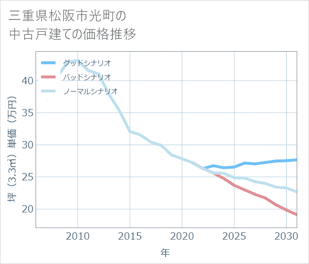 三重県松阪市光町の中古戸建て価格推移