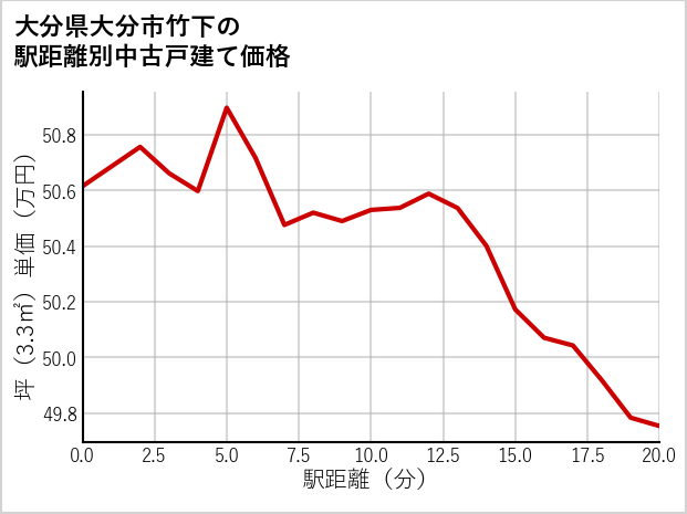 大分県大分市竹下の徒歩距離別の中古戸建て坪単価