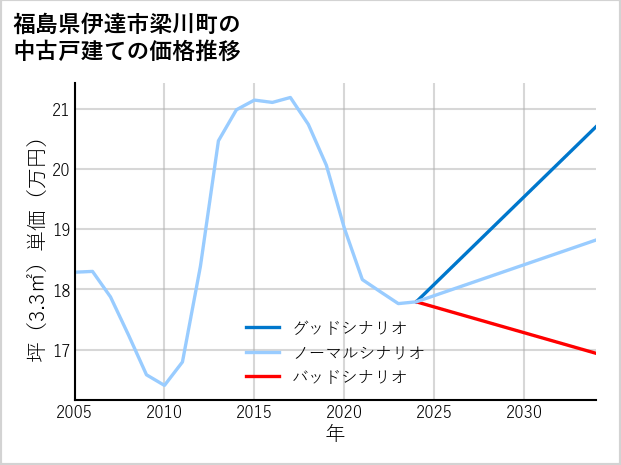 福島県伊達市梁川町の中古戸建て価格推移