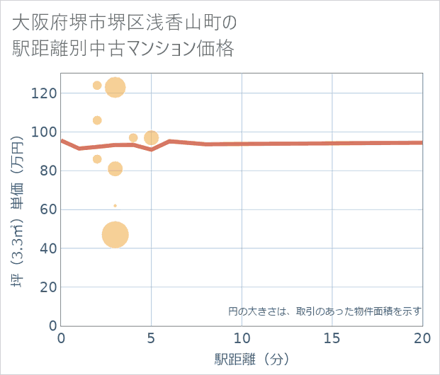 大阪府堺市堺区浅香山町の徒歩距離別の中古マンション坪単価
