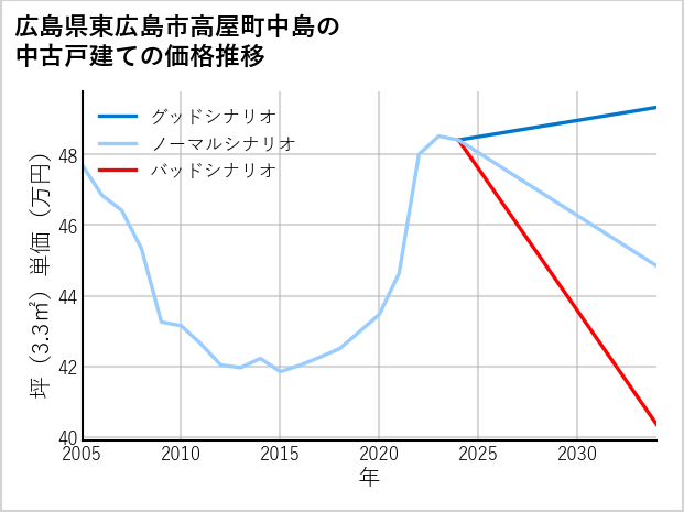広島県東広島市高屋町中島の中古戸建て価格推移