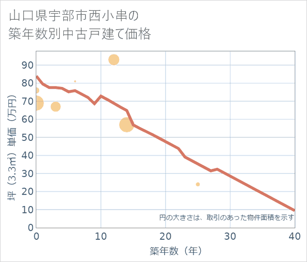 山口県宇部市西小串の築年数別の中古戸建て坪単価