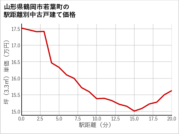 山形県鶴岡市若葉町の徒歩距離別の中古戸建て坪単価