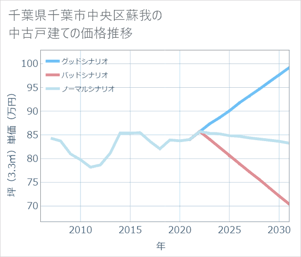 千葉県千葉市中央区蘇我の中古戸建て価格推移