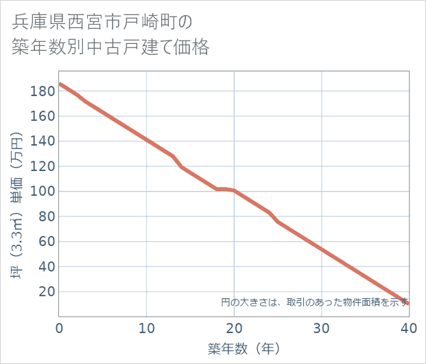 兵庫県西宮市戸崎町の築年数別の中古戸建て坪単価