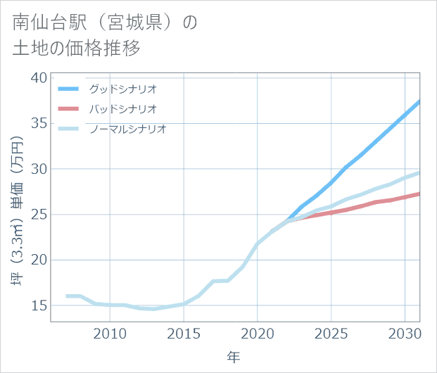 南仙台駅(宮城県)の土地価格推移