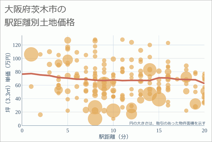 大阪府茨木市の徒歩距離別の土地坪単価