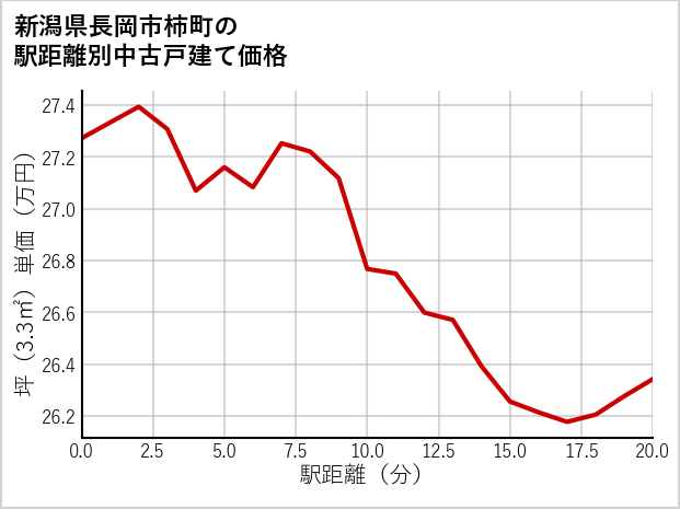 新潟県長岡市柿町の徒歩距離別の中古戸建て坪単価