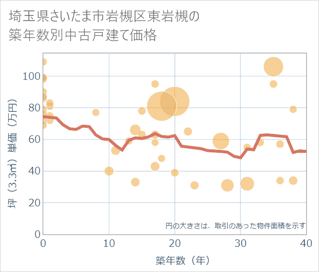 埼玉県さいたま市岩槻区東岩槻の築年数別の中古戸建て坪単価
