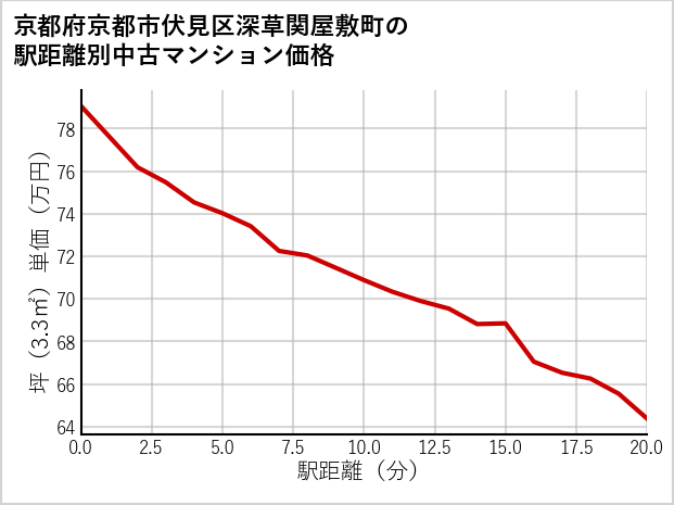 京都府京都市伏見区深草関屋敷町の徒歩距離別の中古マンション坪単価