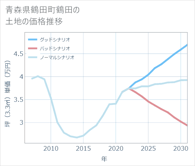 青森県鶴田町鶴田の土地価格推移