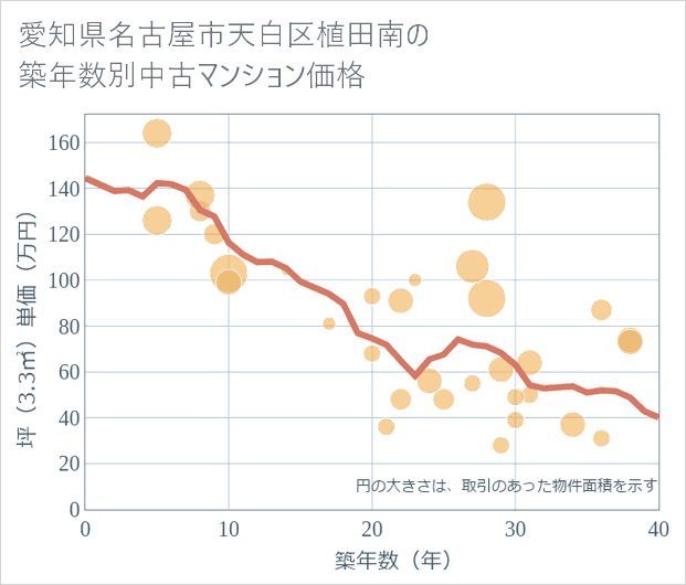 愛知県名古屋市天白区植田南の築年数別の中古マンション坪単価