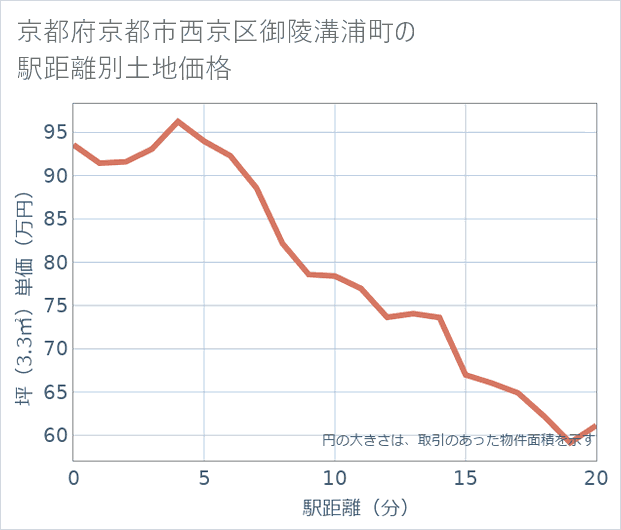 京都府京都市西京区御陵溝浦町の徒歩距離別の土地坪単価