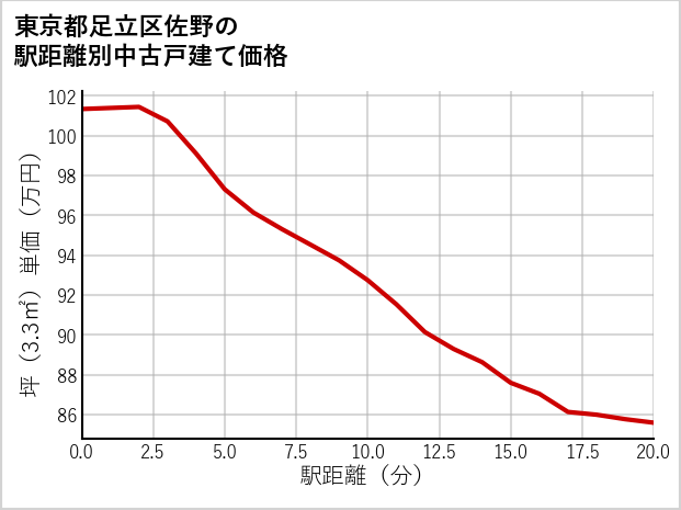 東京都足立区佐野の徒歩距離別の中古戸建て坪単価