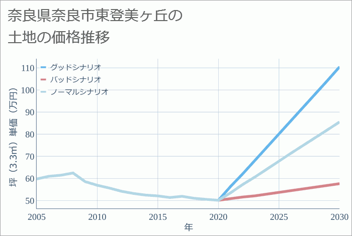 奈良県奈良市東登美ヶ丘の土地価格推移