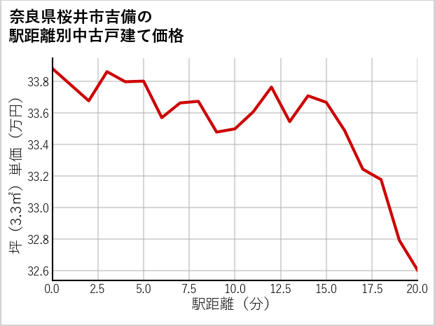 奈良県桜井市吉備の徒歩距離別の中古戸建て坪単価
