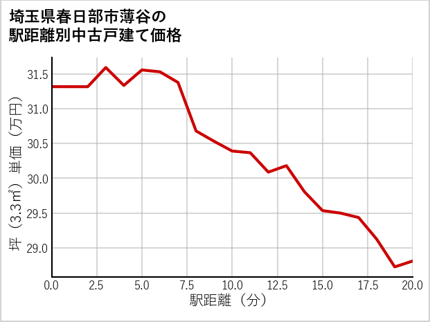 埼玉県春日部市薄谷の徒歩距離別の中古戸建て坪単価
