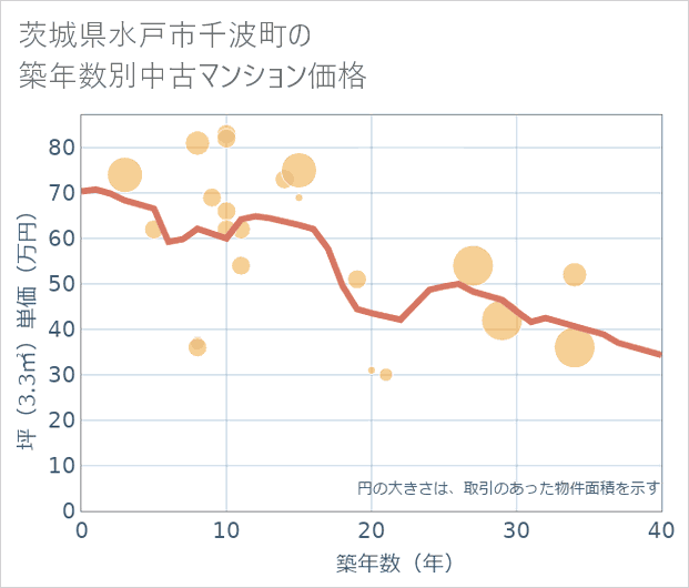 茨城県水戸市千波町の築年数別の中古マンション坪単価