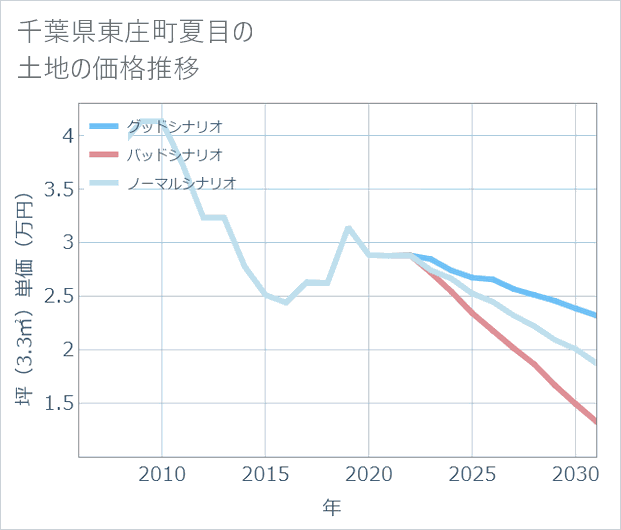 千葉県東庄町夏目の土地価格推移