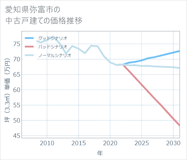 愛知県弥富市の中古戸建て価格推移