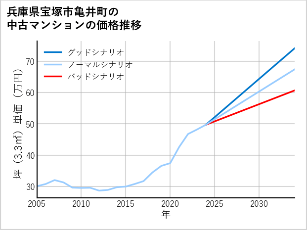 兵庫県宝塚市亀井町の中古マンション価格推移